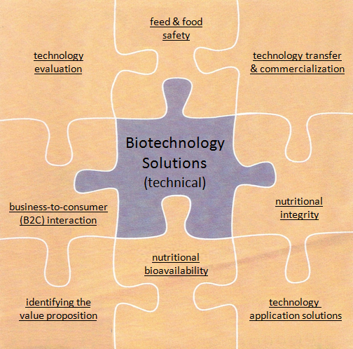 Biotechnology Solutions